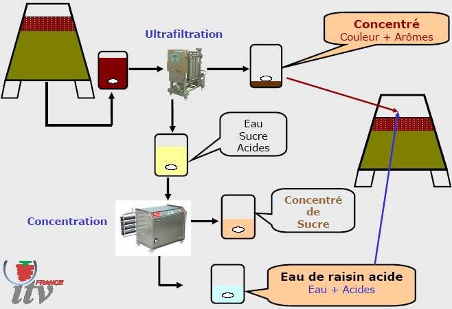 Sugar removal by Ultrafiltration and Nanofiltration REDUX Process Applicability in Hot Wine Growing Regions Increasing concerns about the alcoholism Two