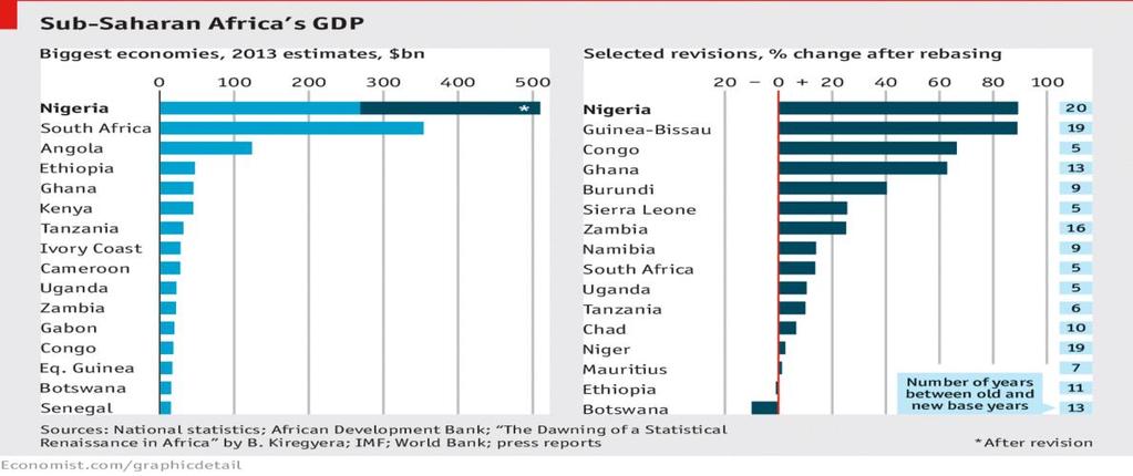Nigeria s Economy Africa s largest economy base on