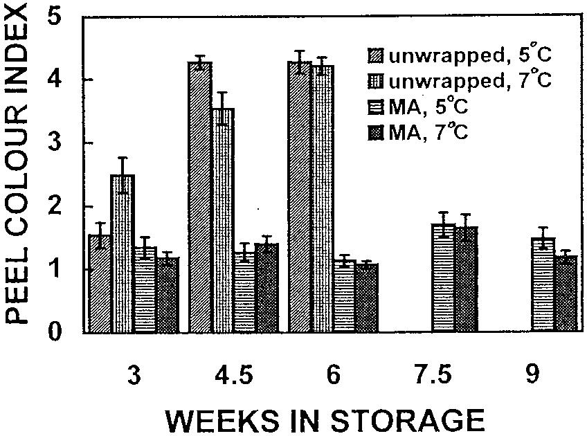 S. Meir et al. / Posthar est Biology and Technology 12 (1997) 51 60 59 transfer from the low storage temperatures (5 or 7 C) to the shelf life temperature (20 C).