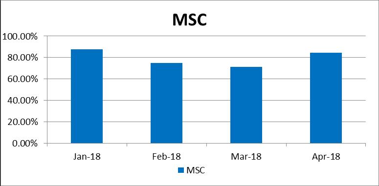 Fish MSC Fish Average 79.6% - Only non-msc is things like Prawns, Shellfish, Rollmops, some Smoked Fish and a small amount of Fresh Fish used in Hospitality menus.