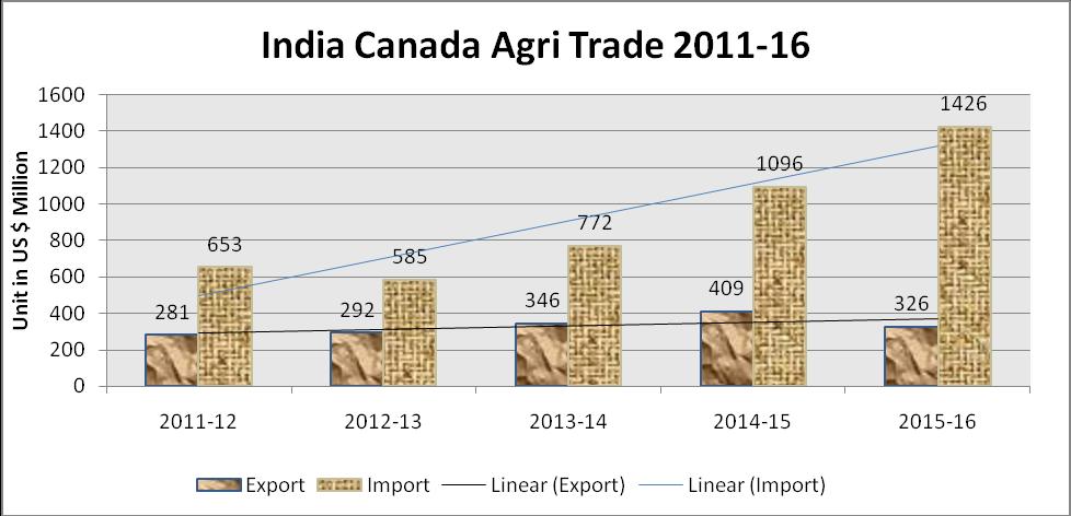 2) Trends in agriculture trade between India and Canada (USD million) Agriculture Export & Import with Canada shows an increasing trend and trade deficit 3) Potential agriculture items of India s