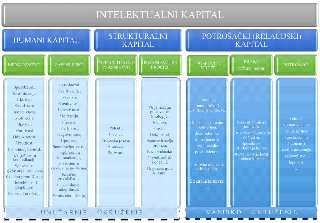 - Potrošački (relacijski) kapital. Detaljniji prikaz strukture intelektualnog kapitala prikazan je na slijedećoj slici 5.