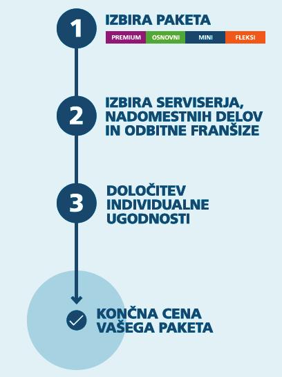 Slika 2: Potek postopka sklenitve zavarovanja Vir: Zavarovalnica Maribor. 4.