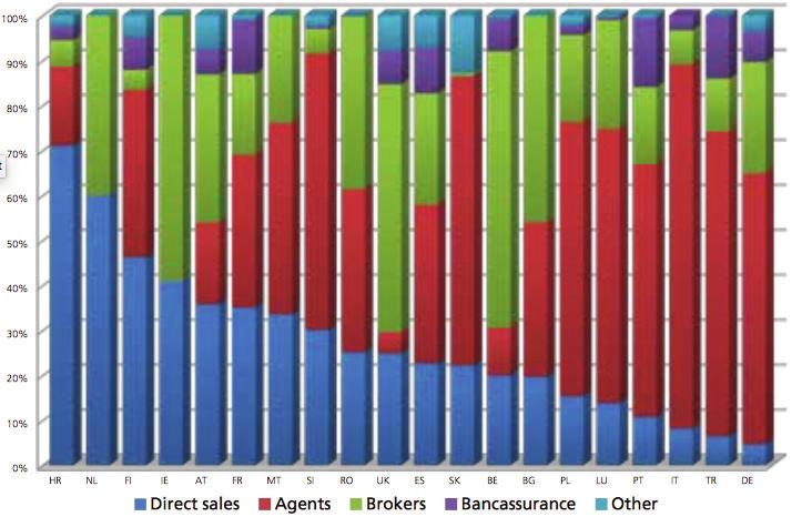 Graf 2: Prodajne poti premoženjskih zavarovanj v nekaterih evropskih državah leta 2012 Vir: Statistics N 50 European Insurance in Figures, 2014.