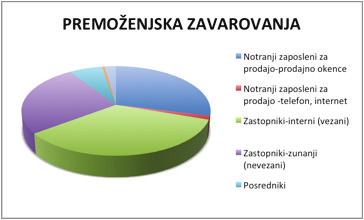 Zavarovalni zastopniki so leta 2013 zavarovalnicam v Sloveniji s prodajo zavarovanj ustvarili: 67 odstotkov celotne zavarovalne premije, 61 odstotkov premije premoženjskih zavarovanj, 84 odstotkov