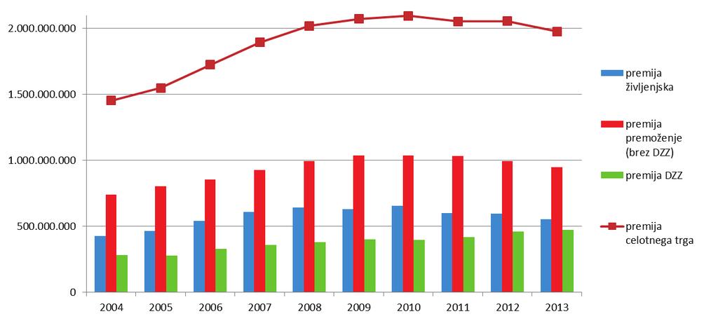 Slika 1: Gibanje pobrane premije (v EUR) od leta 2004 do 2013 v Sloveniji in razdelitev po zavarovalnih vrstah Vir: SZZ, ZBIRNIKI ST 1-53 od leta 2004 do 2013.
