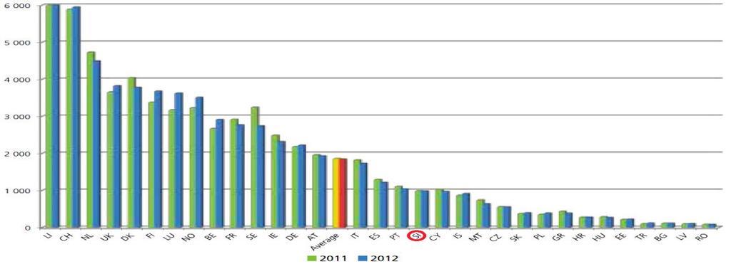 2.2 Stanje na zavarovalniškem trgu v Evropi Povprečna letna premija na prebivalca v 32 državah članicah Evropske unije je leta 2012 znašala 1.843 evrov, kar kaže tudi Slika 3.