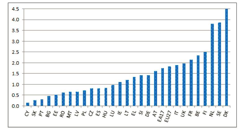 se tako prenaša breme na mlajše generacije. Prav zato pomeni ureditev dolgotrajne oskrbe eno prednostnih področij EU. Slika 8: Javni izdatki za dolgotrajno oskrbo kot % BDP leta 2010 Vir: Lipszyc, B.