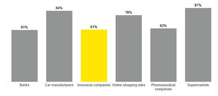 Graf 1: Zaupanje potrošnikov v zavarovalniško dejavnost v Evropi Vir: EY 2014 Global Customer Insurance Survey.