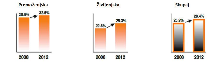 Nasprotno pa so evropske vzajemne zavarovalnice vsako leto globalne finančne krize dvignile svoje zavarovalne premije, in sicer leta 2012 v primerjavi z letom 2008 za 16 odstotkov.