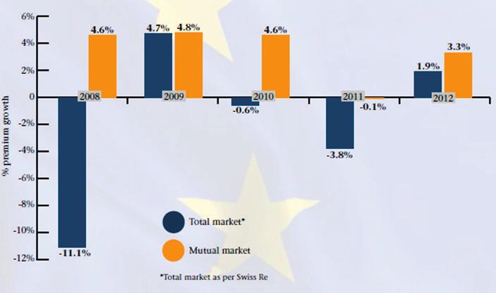 Graf 3: Tržni delež vzajemnih družb in kooperativ v Evropi v obdobju 2008 2012 Vir: ICMIF-AMICE, Market InSight Europe 2012.