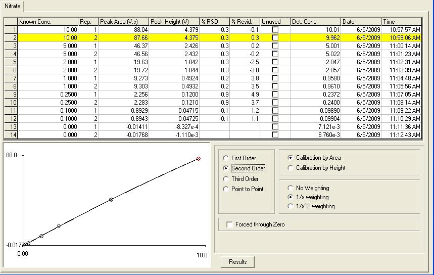 Calibration Data for Nitrate/Nitrite Range 1: 0.