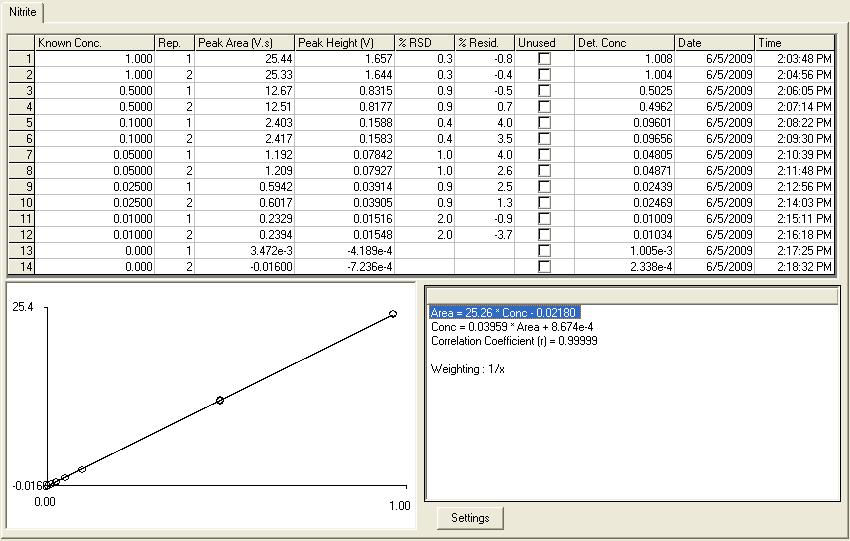 Calibration Data for Nitrite, 0.01 1.0 mg N/L Nitrite Calibration Graph and Statistics Acq.