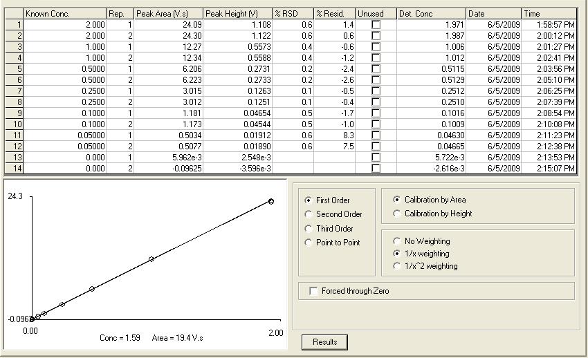 Calibration Graph and Statistics Filename: supp op 6 5 09.omn Acq date: June 5, 2009 Method Detection Limit for Orthophosphate using 0.05 mg P/L standard MDL= 0.