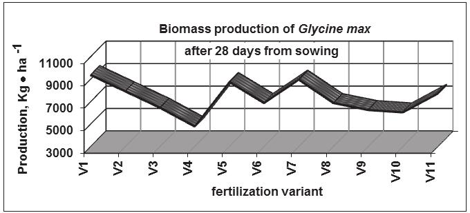 Fig. 17. Influence of fertilization type regarding the mass of nodules formed on roots of Glycine after 42 days from sowing. Fig. 20.