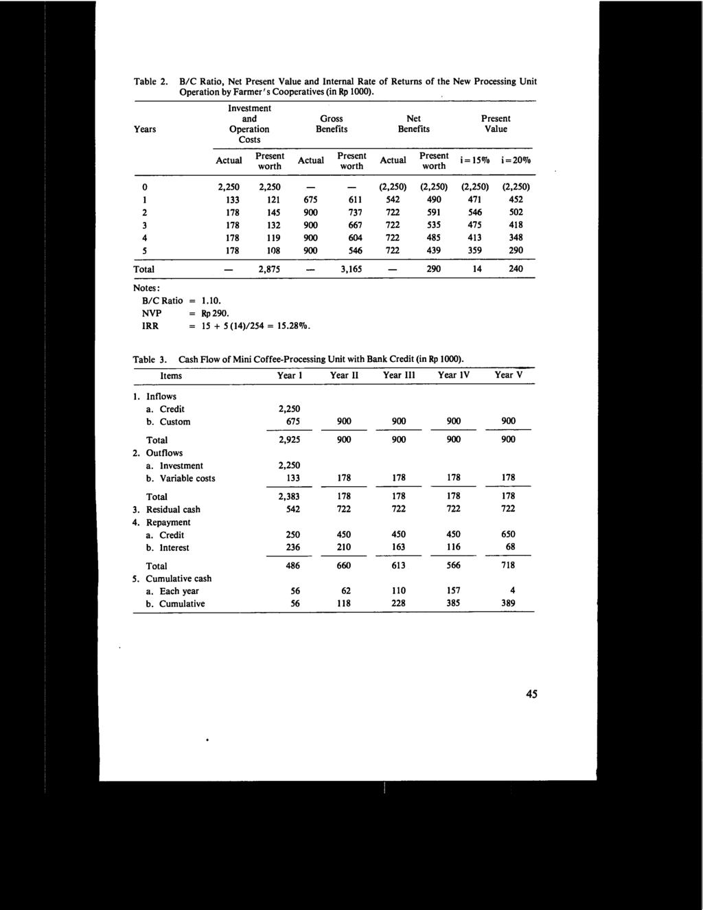 Table 2. B/C Ratio, Net Present Value and Internal Rate of Returns of the New Processing Unit Operation by Farmer's Cooperatives (in Rp 1000).