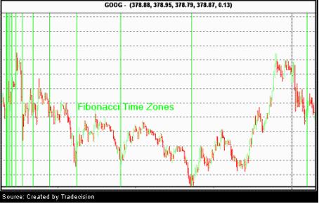 Fibonacci Numbers: Types of Indicators Time: Fibonacci times zones provide general changes in the trend areas in relation to time.