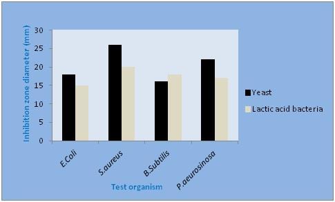 Figure 3: Anti-bacterial activity of yeast and lactic acid bacteria.