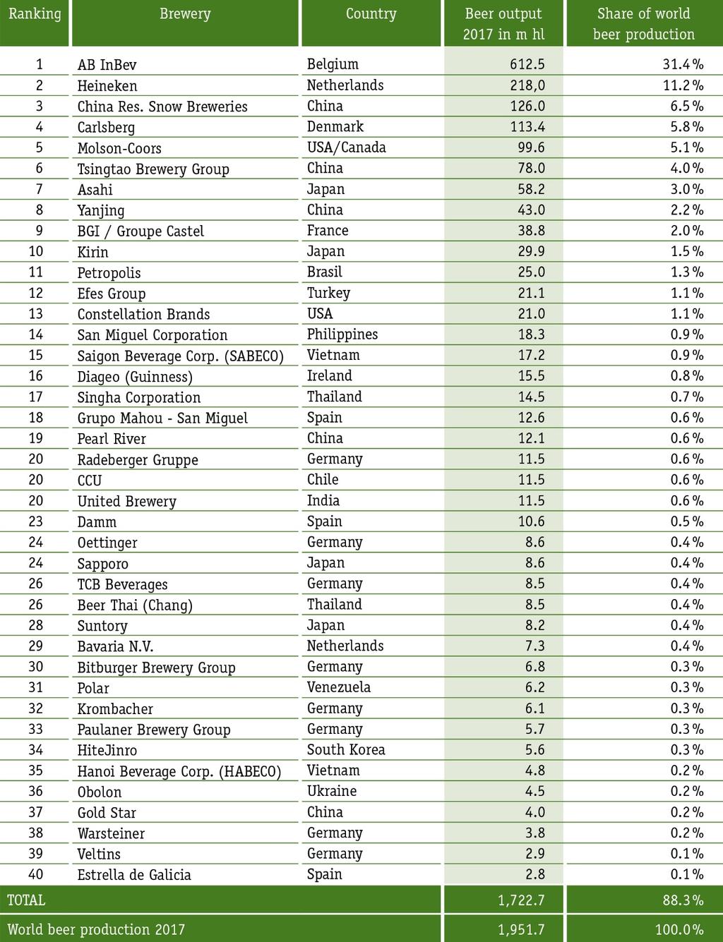 The world's top 40 brewing groups as of 31