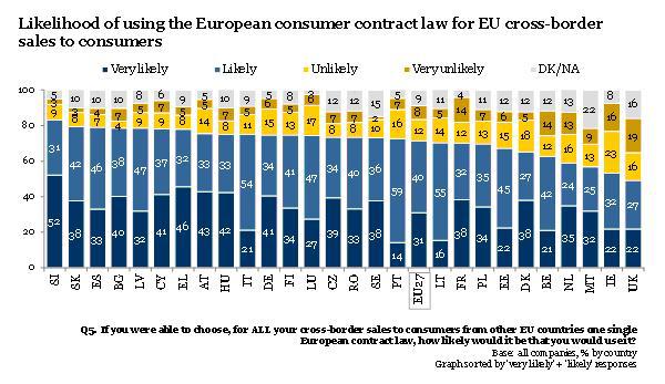 Na splošno bi 71 % podjetij verjetno ali zelo verjetno uporabilo enotno evropsko pogodbeno pravo za čezmejno prodajo potrošnikom 13 in 70 % za čezmejno
