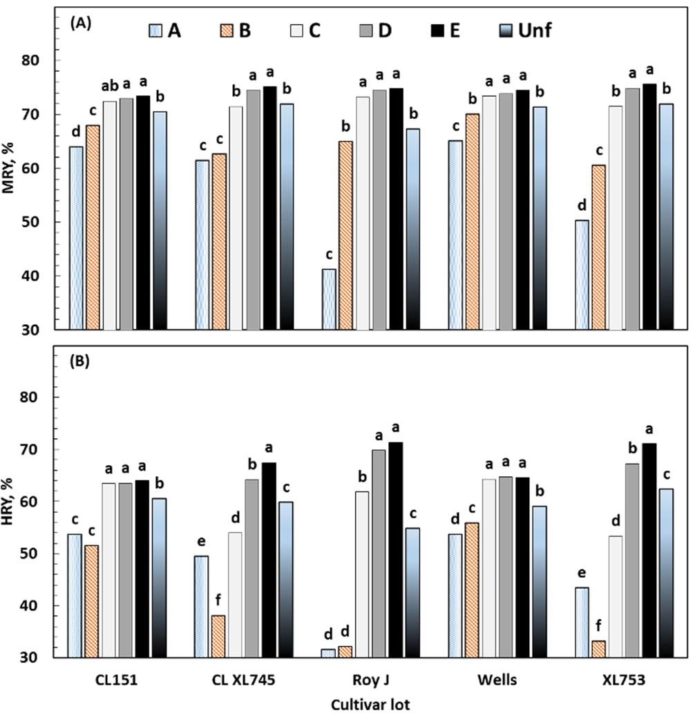 Figure 2. Mass distribution of rough rice among thickness fractions of the indicated long-grain rice cultivar lots. Rough rice was thickness graded into fractions comprising A (< 1.7 mm), B (1.7 << 1.