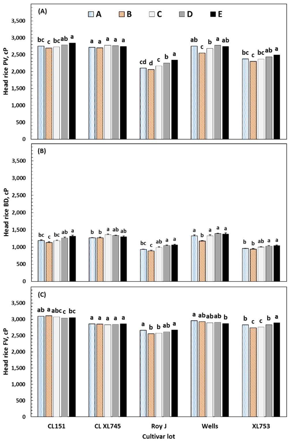 of any cultivar lot, suggesting that the greater differences observed with brown rice CP across thickness fractions resulted from CP within the bran layer and germ, which are removed during milling.