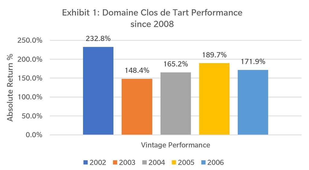 Analysis Market & Vintage Performance The cumulative returns for older vintages (2002-2006) of Clos de Tart have been very strong over the last few years.