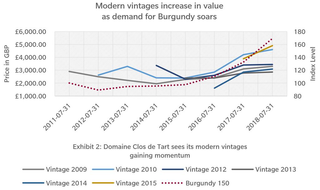 This performance is indicative of the wider market and compared to Bordeaux, Burgundy has seen its overall performance soar to a record high levels.