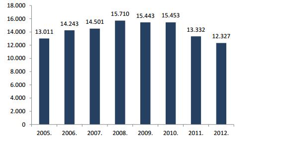 Grafikon 3. Ukupan prihod tržišta elektroničkih komunikacija (u milijunima kuna) Izvor: HAKOM, Godišnje izvješće o radu za 2012.