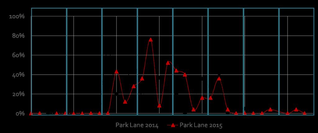 Timing Of Reproduction- Park Lane Timing of reproduction for analyzed clams from the Park lane location in both 2014 and 2015.