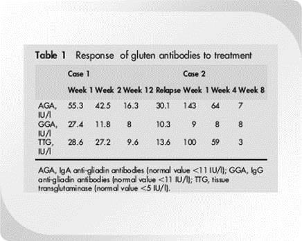 Anti-gliadin and anti-tissue transglutaminase antibodies in MS High titers of IgA and IgG AGA and anti ttg antibodies were demonstrated in two patients with neuromyelitis optica syndrome.