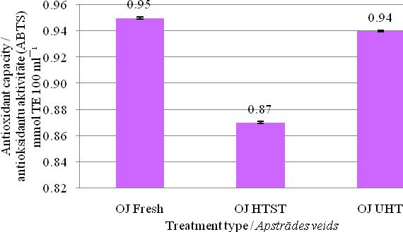 Fig. 4. UHT and HTST processing effect on the antioxidant capacity measured by ABTS in Navel orange juice / 4. att.