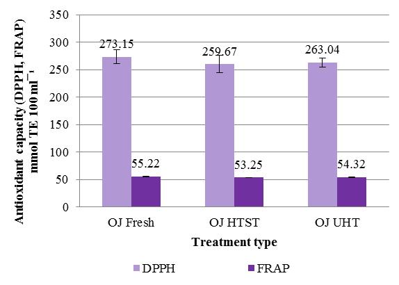 juices respectively. Chosen methods for antioxidant capacity determination didn t show significant differences (p > 0.05) in orange juice samples processed by HTST and UHT processing (Fig. 5.). Fig.
