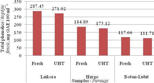 Content/ saturs, mg 100 ml ¹ Fig. 7. The content of total phenolics compounds in fresh and UHT processed sea buckthorn juices / 7. att.