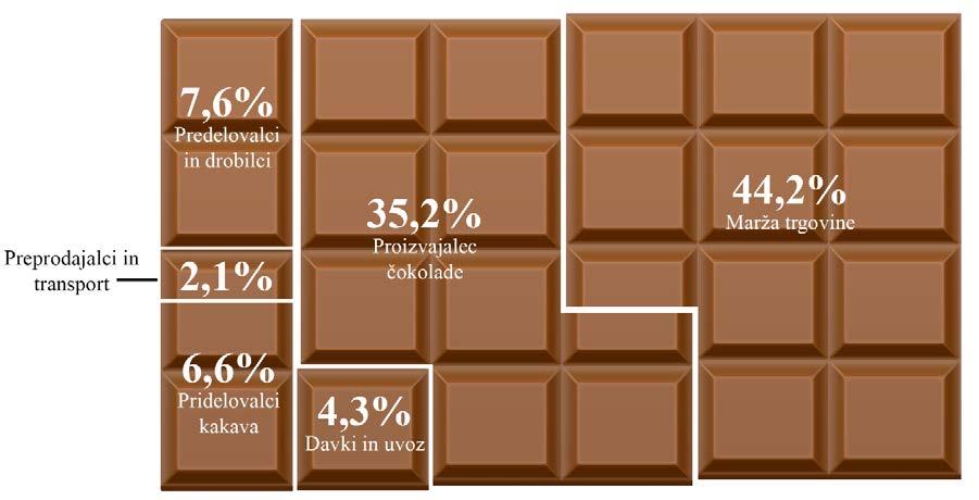 skupnosti (EU), druge s strani nevladnih organizacij (ekološke, humanitarne ) in tretje s strani proizvajalcev čokolad (Nestle, Ferrero ) (Russillo, 2014: 4). 2.3.
