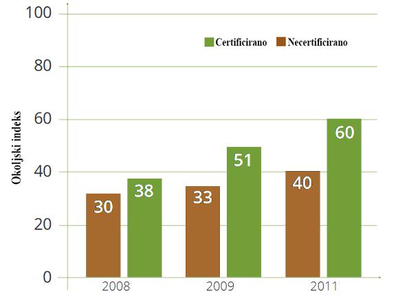 Tistih, ki so zadovoljni s socialnim stanjem v državi, je med certificiranimi 84 %, medtem ko jih je med necertificiranimi 69 % (COSA, 2013: 59). Slika 2.