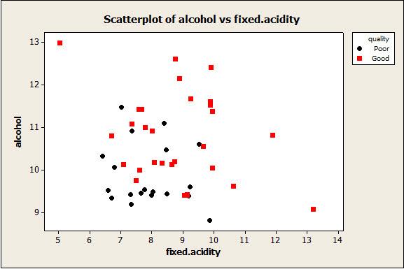 The scatterplot indicates that red wines with a larger alcohol percentage and larger fixed acidity content receive higher quality rankings.