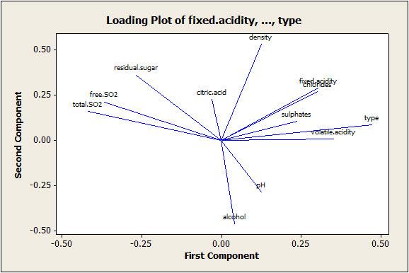 The Loading plot from the Principal Components Analysis shows that : Free SO2 and total SO2 are highly collinear: the lines for these variables run in the same direction on the graph and are very