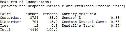 Goodness of fit tests help us assess model adequacy. See the output from Minitab below: The p-values for all three goodness-of-fit tests are well over 0.