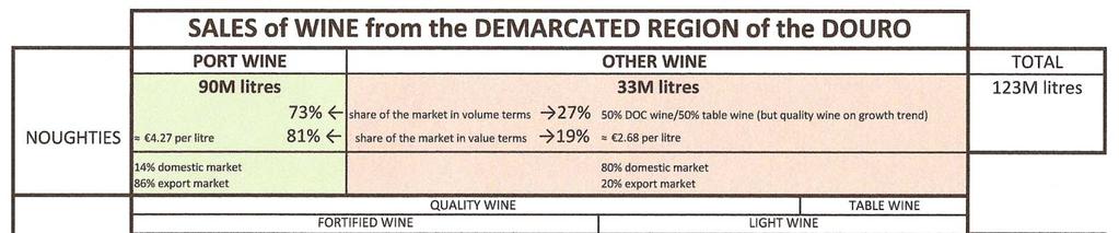 DOURO DEMARCATED REGION (DDR) Over the first decade of the new millennium, an average of 155 million litres of wine was produced every year in the Douro (24% of the total Portuguese wine production),