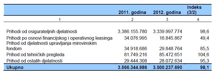 5. PRODAJNI KANALI U CROATIA OSIGURANJU D.D. 5.1. Financijski pokazatelji Croatia osiguranja Grupa Croatia osiguranje ostvarila je prihode u iznosu od 3.500,2 mil.