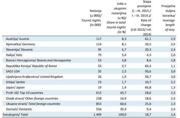 U tablici 12 prikazana je struktura turističke potražnje prema emitivnim zemljama siječanjožujak 2015. godine u RH Tablica 12.