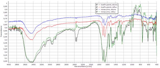 Istezanje CH 3 grupe i C-H veze na 2950 cm -1 (Paradkar, 2006). Na slici 23. su prikazani spektri uzoraka podvrgnutih FTIR analizi.