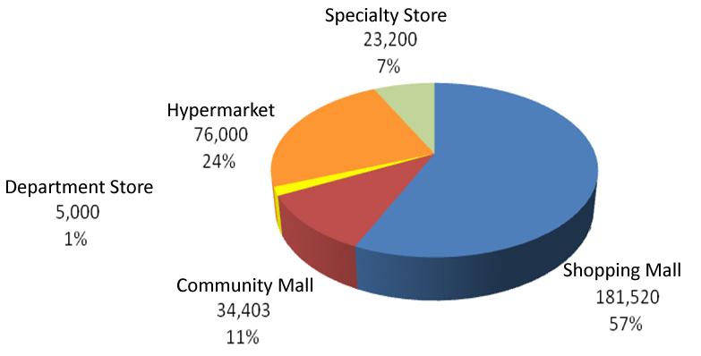 Figure 1 : Supply of Pattaya Retail Space, 2003-1H 2009 The majority are shopping malls, accounting for 181,520 sq m of the total Pattaya retail