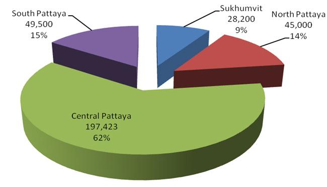 Figure 3 : Supply of Pattaya Retail Space by Location, 1H 2009 Future Supply The future supply of retail space in Pattaya is limited, with only two projects in the planning stage.