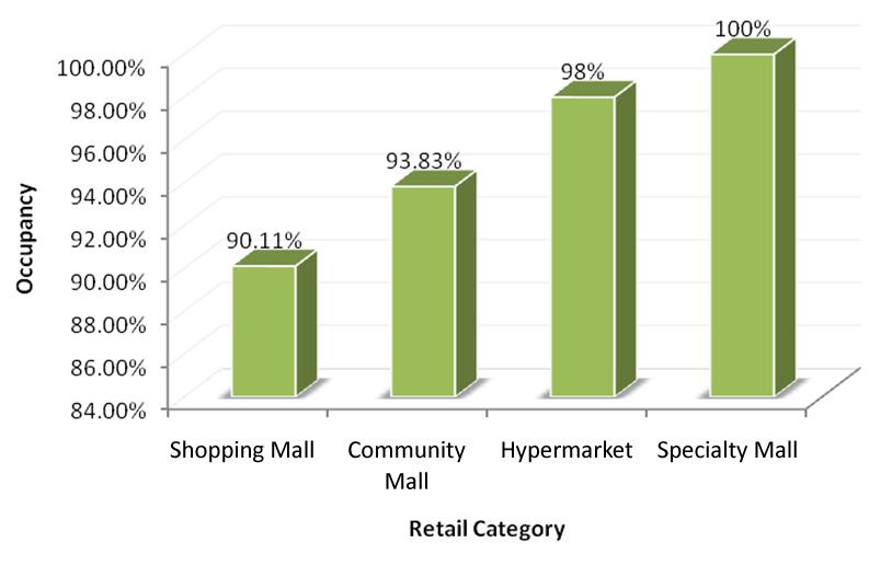 Figure 5 : Average Occupancy Rate of Pattaya Retail Categories, May 2009 The rental rate of retail centres varies depending on location, with both vehicular and foot traffic being major determinants.