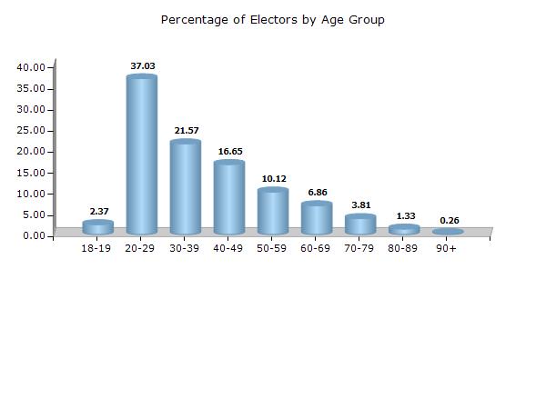 Madhya Pradesh Chitrangi Electoral Features Electors by Age Group - 2017 Age Group Total Male Female Other 18-19 5271 (2.37) 2824 (2.42) 2447 (2.31) 0 (0) 20-29 82476 (37.03) 43239 (37.06) 39237 (36.