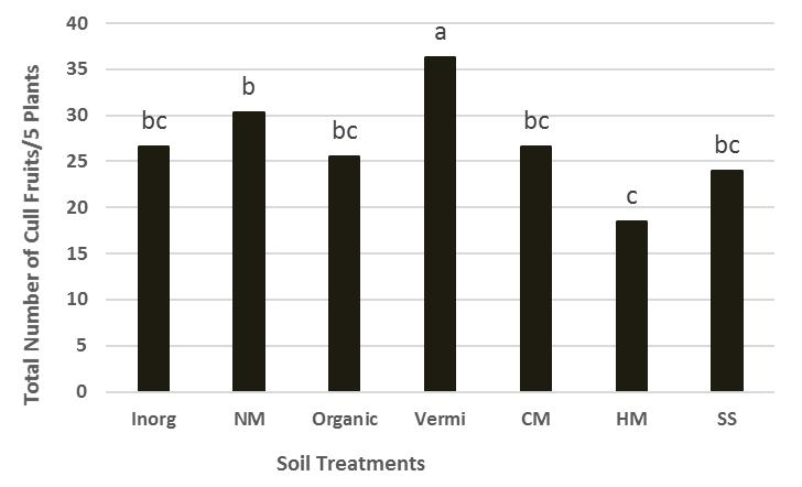 (CM), horse manure (HM), and sewage sludge (SS). Bars accompanied by different letter(s) in each graph indicate significant differences (P < 0.05) using Duncan s multiple range test. Azarmi, R., P.S. Ziveh, and M.