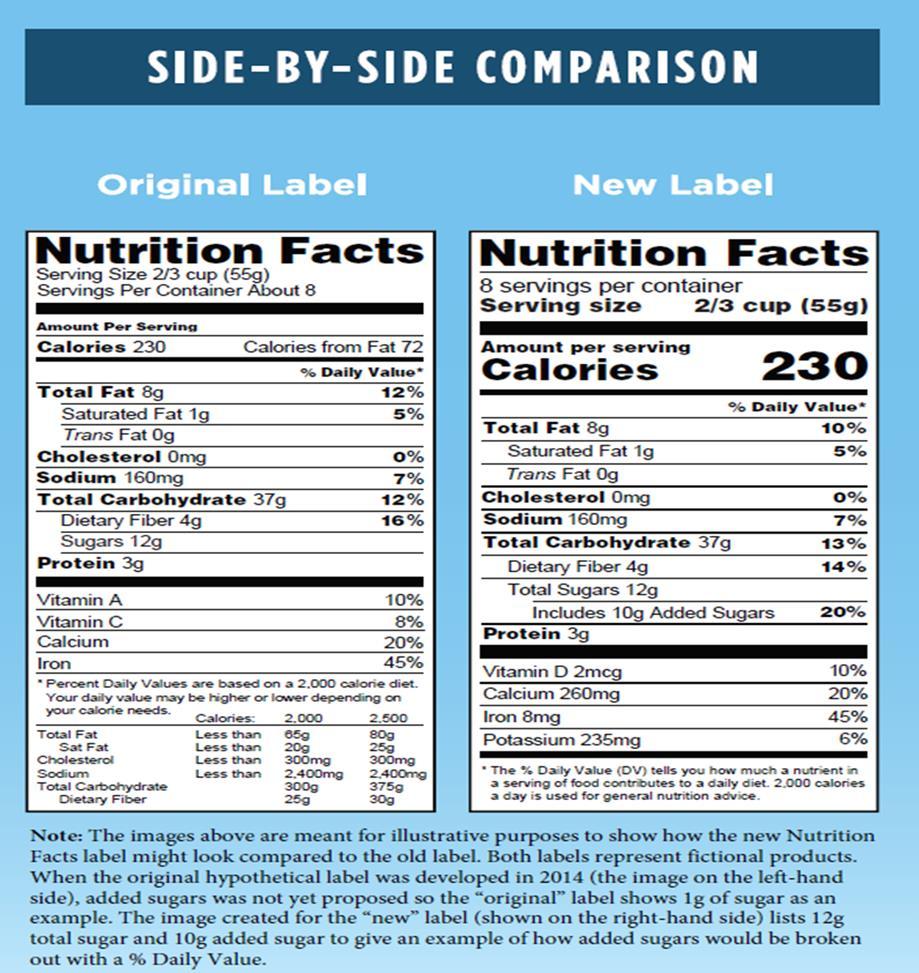 MEAT AND MEAT ALTERNATES COMPONENT UPDATES Participant s Workbook Nutrition Facts Label According to the Food and Drug Administration (FDA), the original Nutrition Facts Label is over 20 years old.