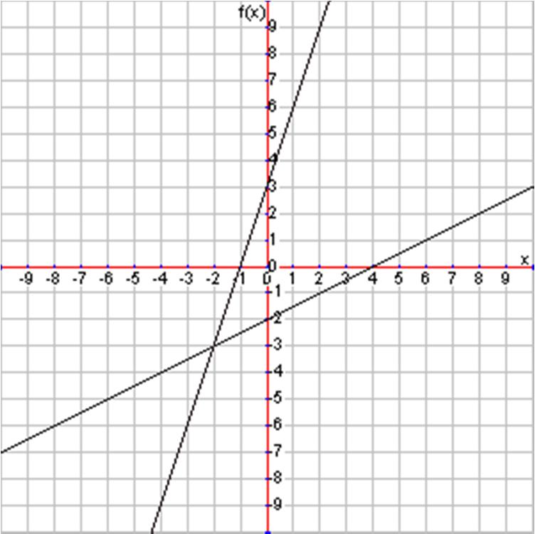 6 Estimate the solution to the system of equations by graphing each equation on the